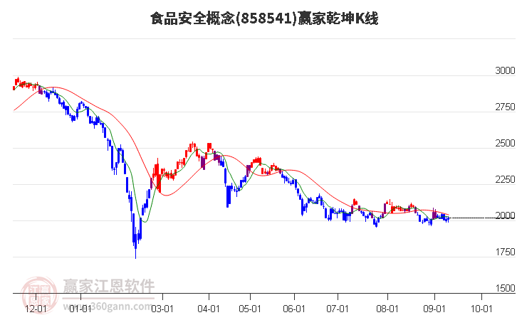 858541食品安全赢家乾坤K线工具