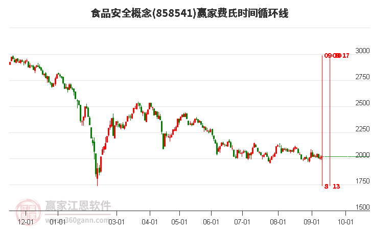 食品安全概念赢家费氏时间循环线工具