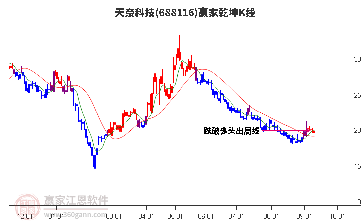 688116天奈科技赢家乾坤K线工具