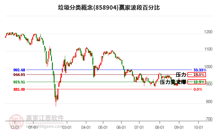 垃圾分类概念赢家波段百分比工具