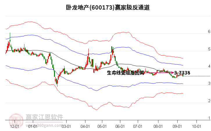 600173臥龍地產贏家極反通道工具