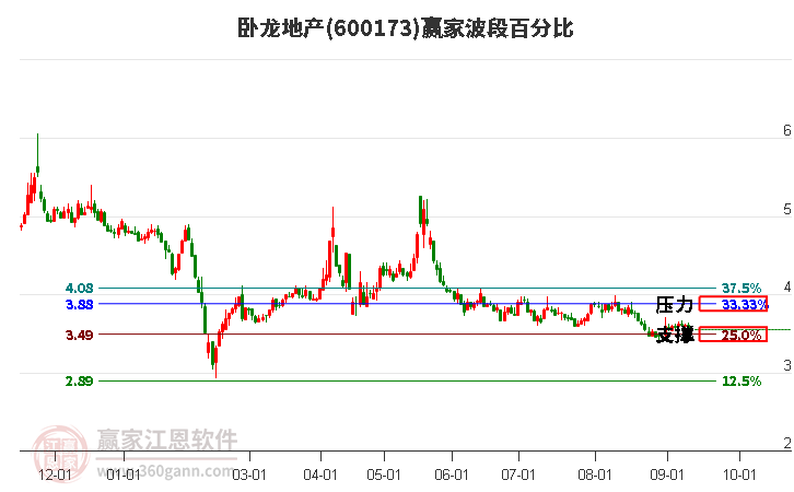600173臥龍地產波段百分比工具
