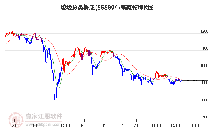 858904垃圾分类赢家乾坤K线工具