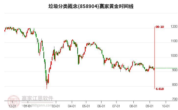 垃圾分类概念赢家黄金时间周期线工具