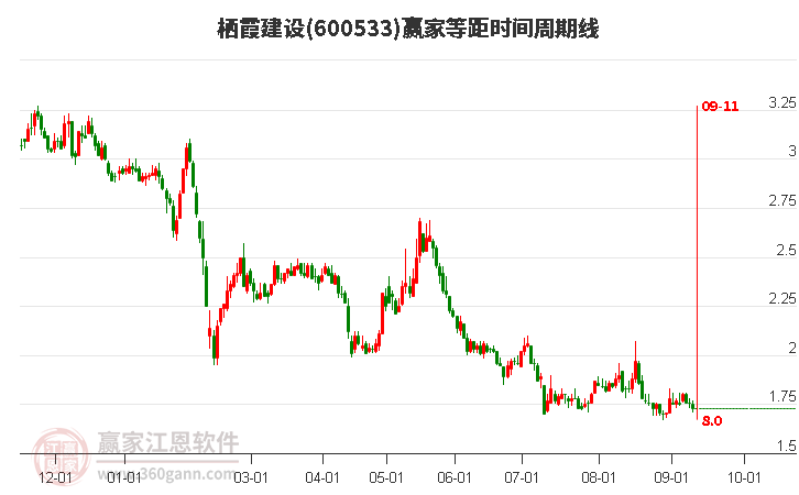 600533栖霞建设等距时间周期线工具