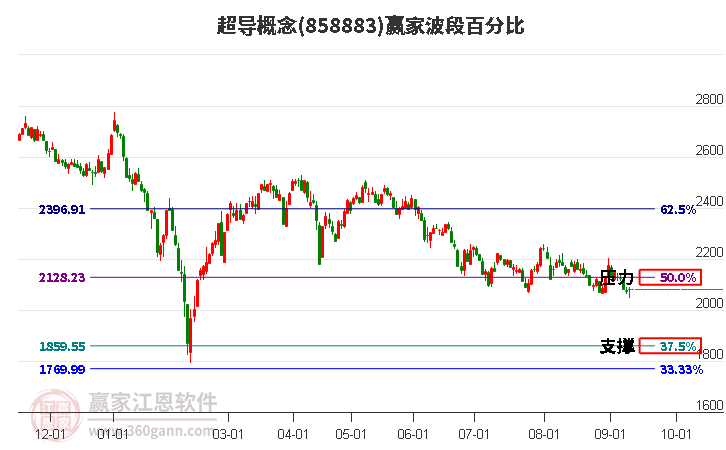 超導(dǎo)概念贏家波段百分比工具