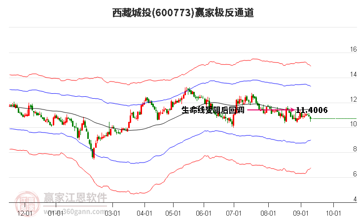 西藏城投