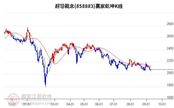 858883超導(dǎo)贏家乾坤K線工具