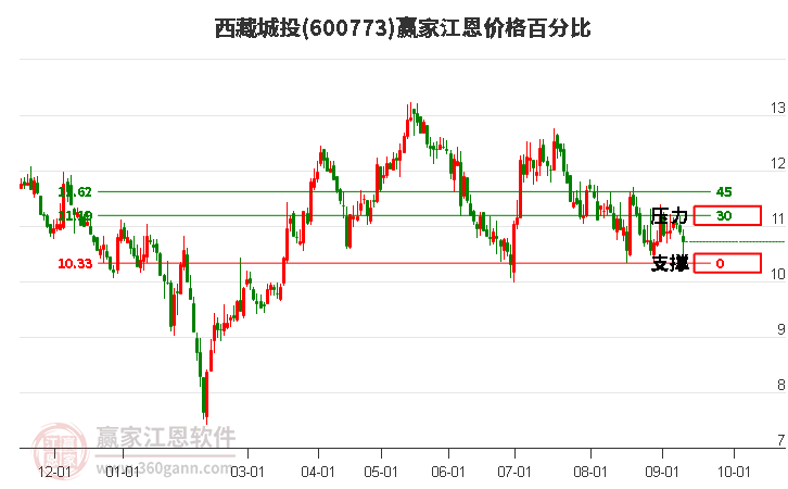 600773西藏城投江恩价格百分比工具