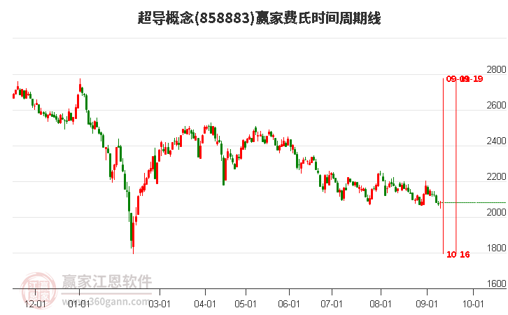 超導(dǎo)概念贏家費氏時間周期線工具