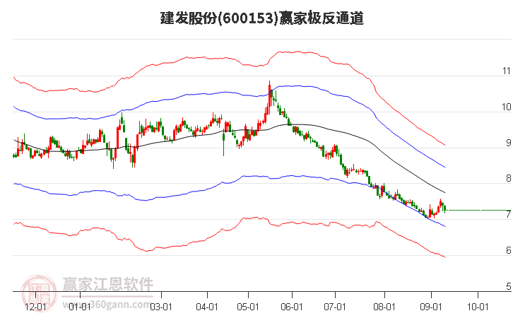 600153建发股份赢家极反通道工具