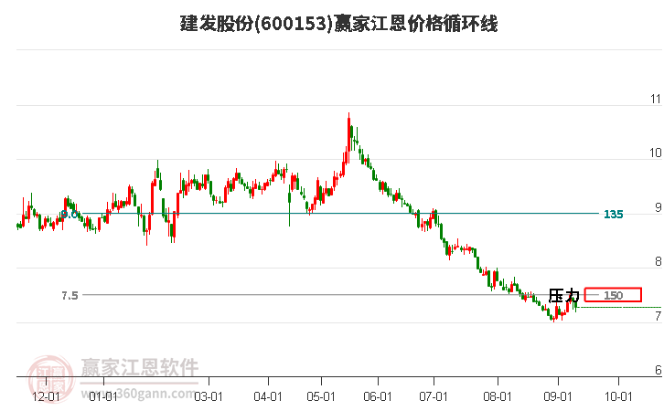 600153建发股份江恩价格循环线工具