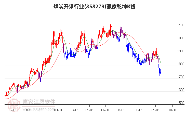 858279煤炭开采赢家乾坤K线工具