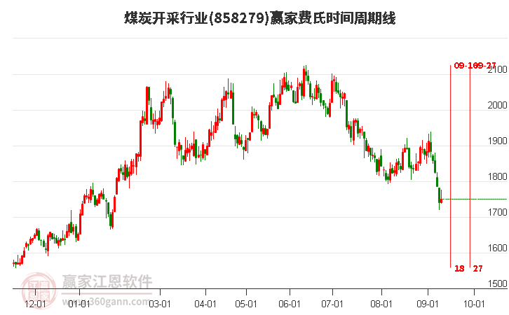 煤炭开采行业赢家费氏时间周期线工具