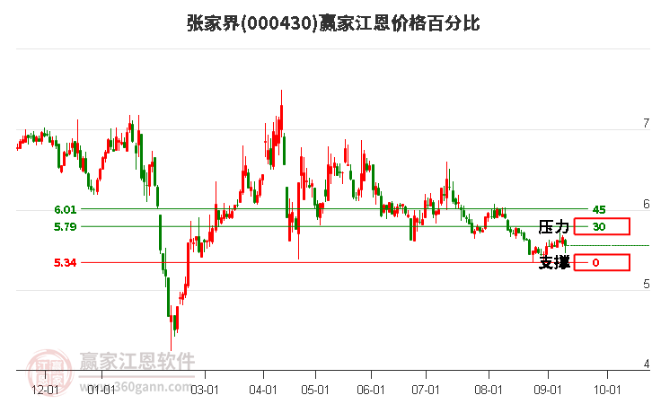 000430张家界江恩价格百分比工具