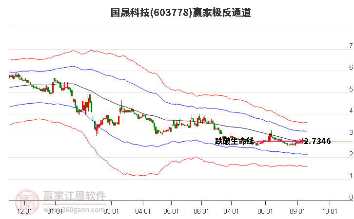 603778国晟科技赢家极反通道工具