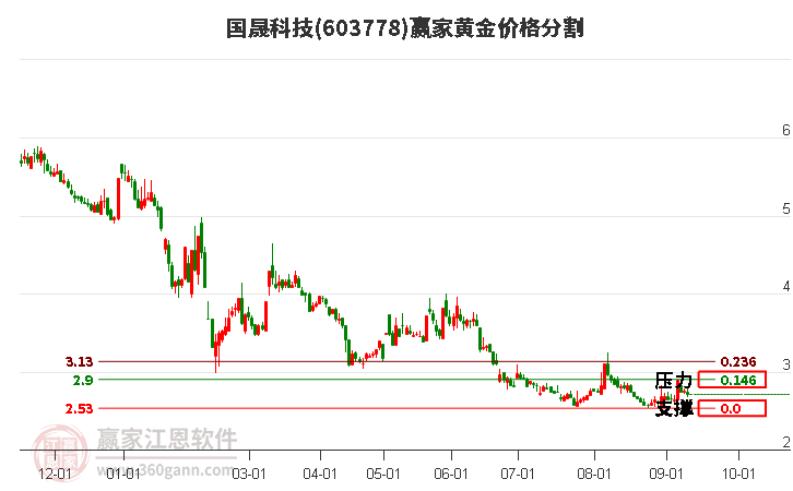 603778国晟科技黄金价格分割工具