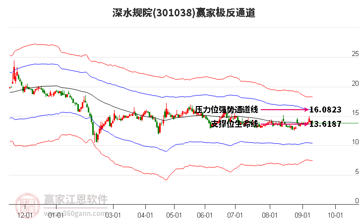 301038深水规院赢家极反通道工具