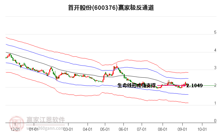 600376首开股份赢家极反通道工具