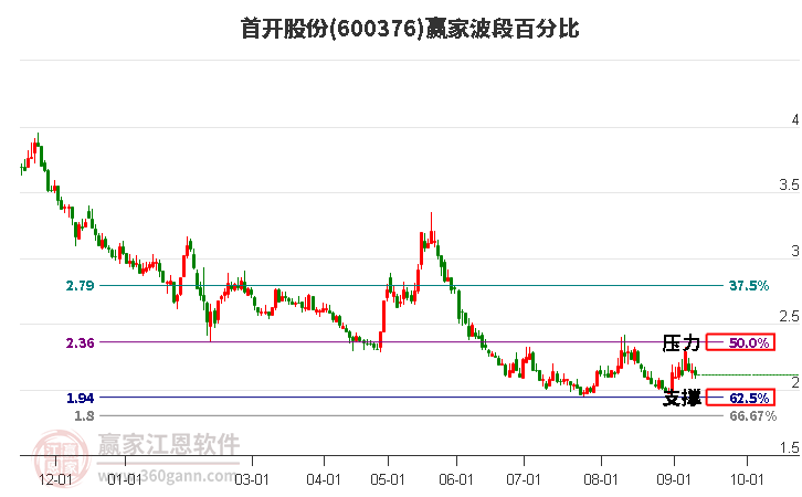 600376首开股份波段百分比工具