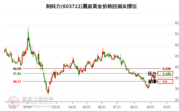 603722阿科力黄金价格回调支撑位工具