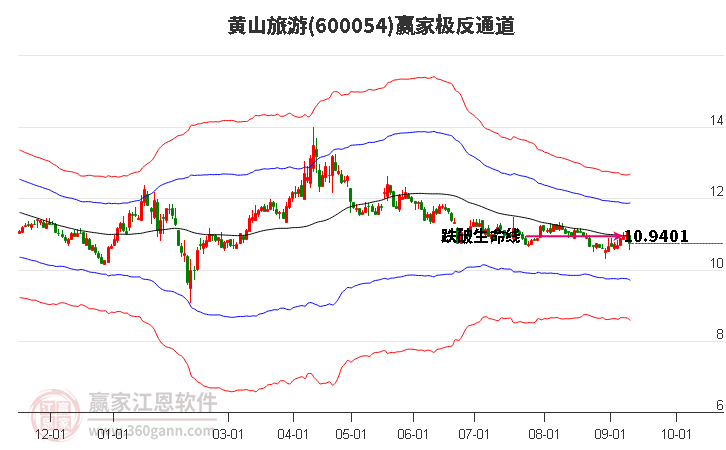 600054黄山旅游赢家极反通道工具