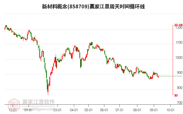 新材料概念赢家江恩周天时间循环线工具