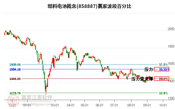 燃料电池概念赢家波段百分比工具