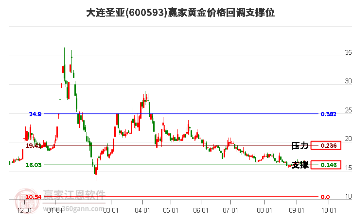 600593大连圣亚黄金价格回调支撑位工具