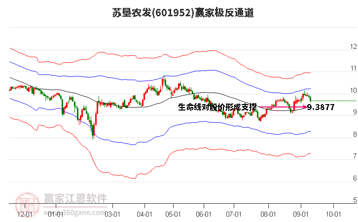 601952苏垦农发赢家极反通道工具