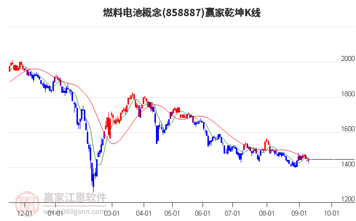 858887燃料电池赢家乾坤K线工具