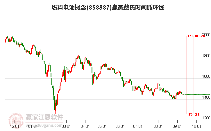 燃料电池概念赢家费氏时间循环线工具