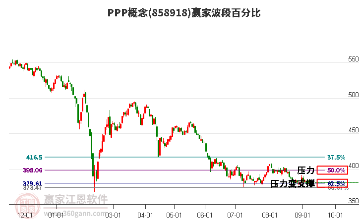 PPP概念赢家波段百分比工具