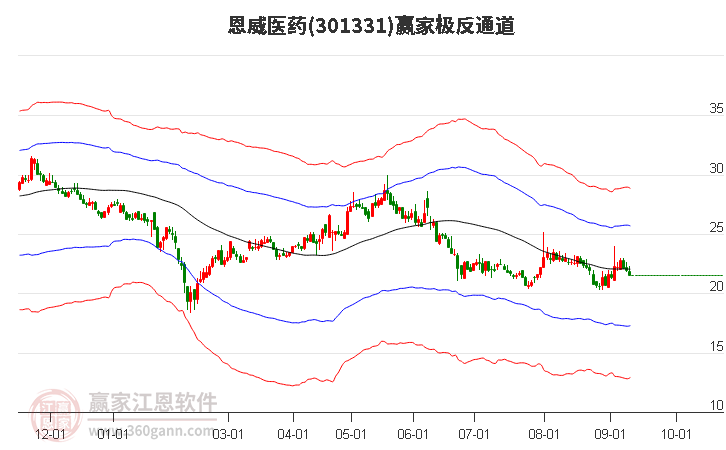 301331恩威醫(yī)藥贏家極反通道工具 301331恩威醫(yī)藥贏家極反通道工具