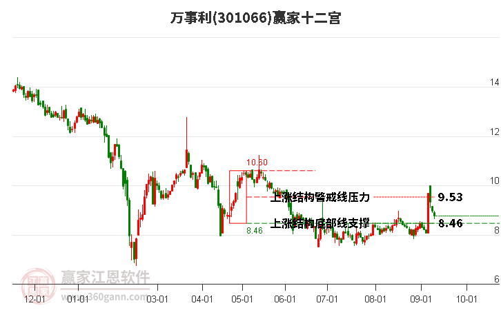 301066万事利赢家十二宫工具