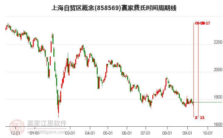 上海自貿區(qū)概念贏家費氏時間周期線工具 上海自貿區(qū)概念贏家費氏時間周期線工具