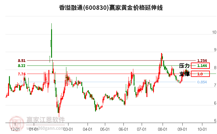 600830香溢融通黄金价格延伸线工具