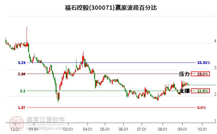 300071福石控股波段百分比工具