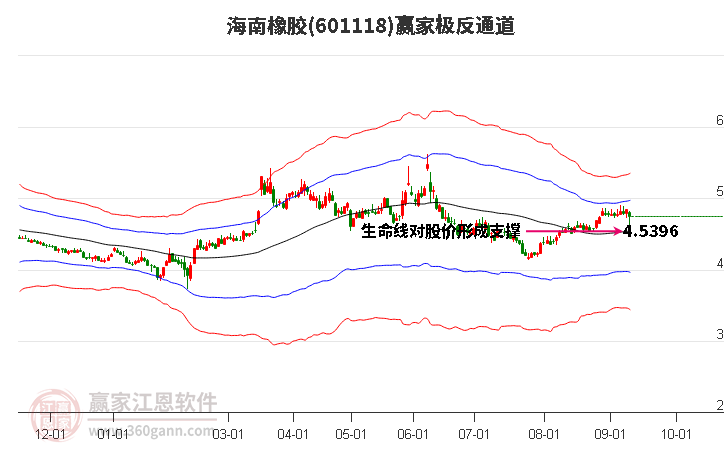 601118海南橡胶赢家极反通道工具