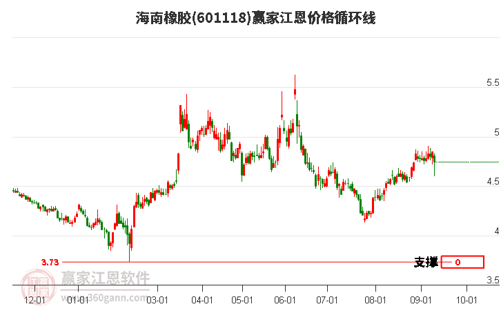 601118海南橡胶江恩价格循环线工具