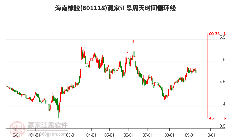 601118海南橡胶江恩周天时间循环线工具