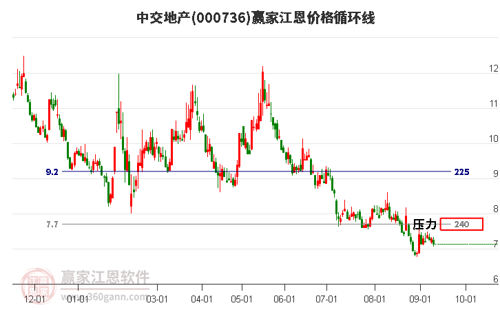 000736中交地产江恩价格循环线工具