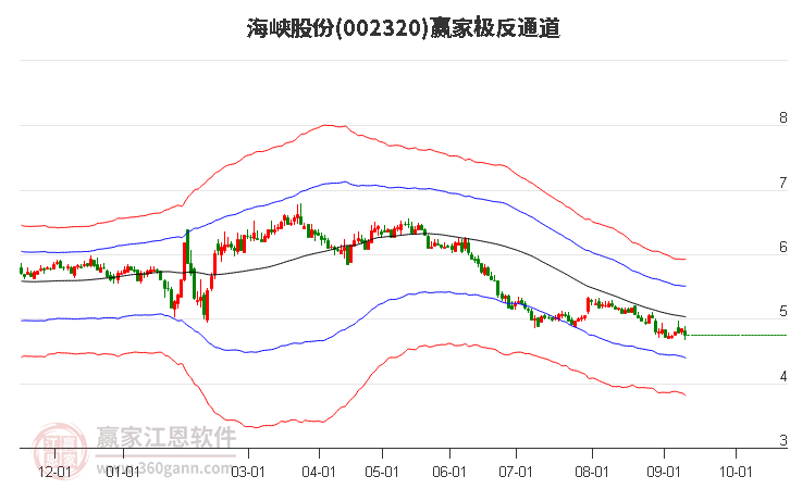 002320海峡股份赢家极反通道工具