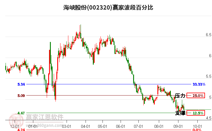 002320海峡股份波段百分比工具