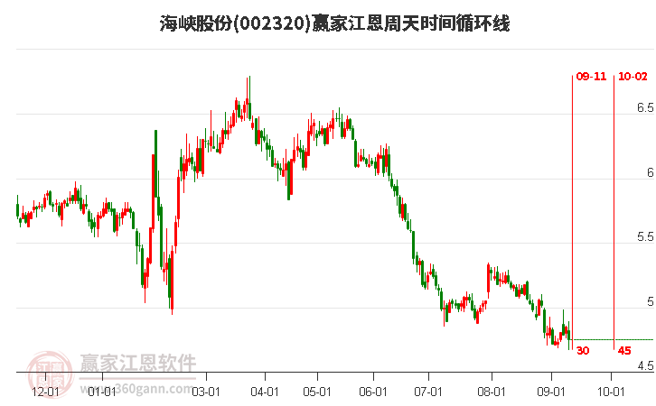 002320海峡股份江恩周天时间循环线工具