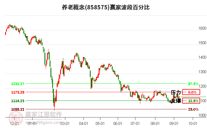 养老概念赢家波段百分比工具