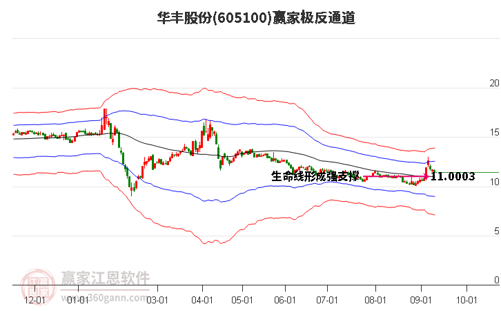 605100华丰股份赢家极反通道工具