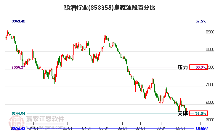 酿酒行业赢家波段百分比工具