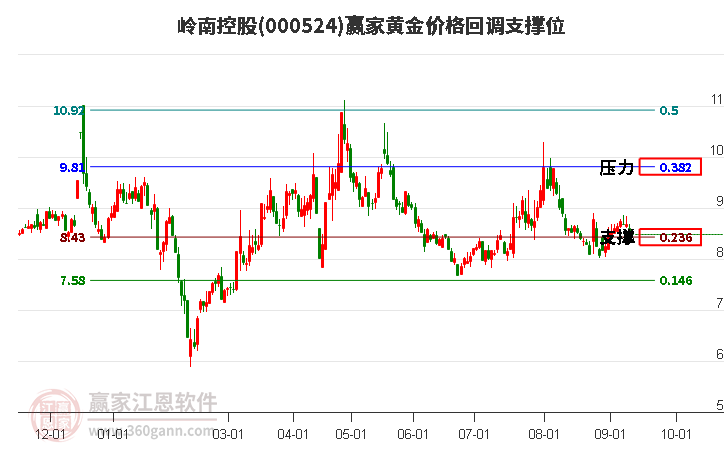 000524岭南控股黄金价格回调支撑位工具