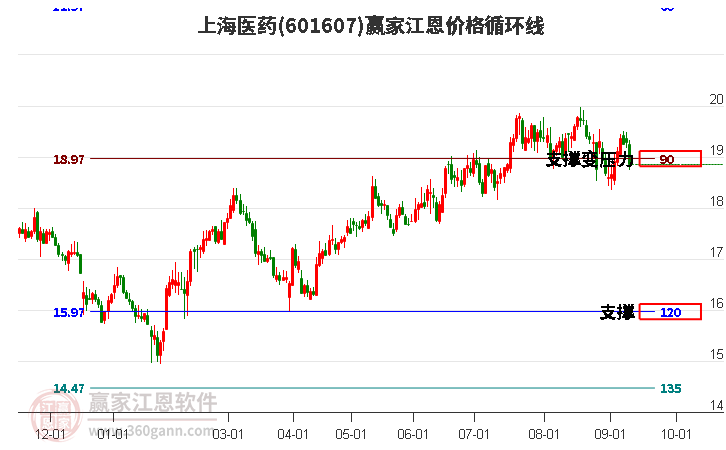 601607上海医药江恩价格循环线工具